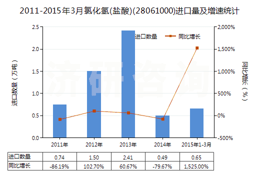 2011-2015年3月氯化氫(鹽酸)(28061000)進口量及增速統(tǒng)計